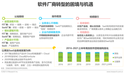 2021年中国企业级SaaS行业研究报告